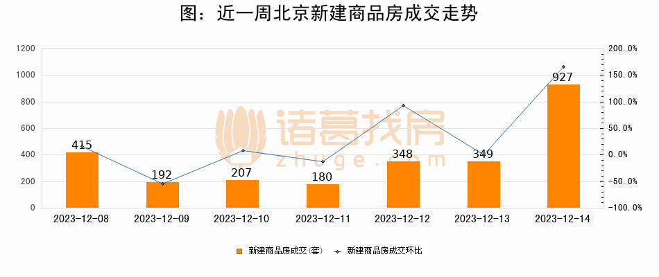 诸葛日报：12月14日新房成交927套、二手房479套；涨价房源157套_中国网地产